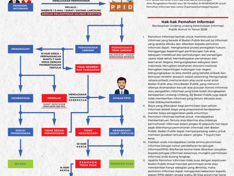 ALUR PERMOHONAN INFORMASI